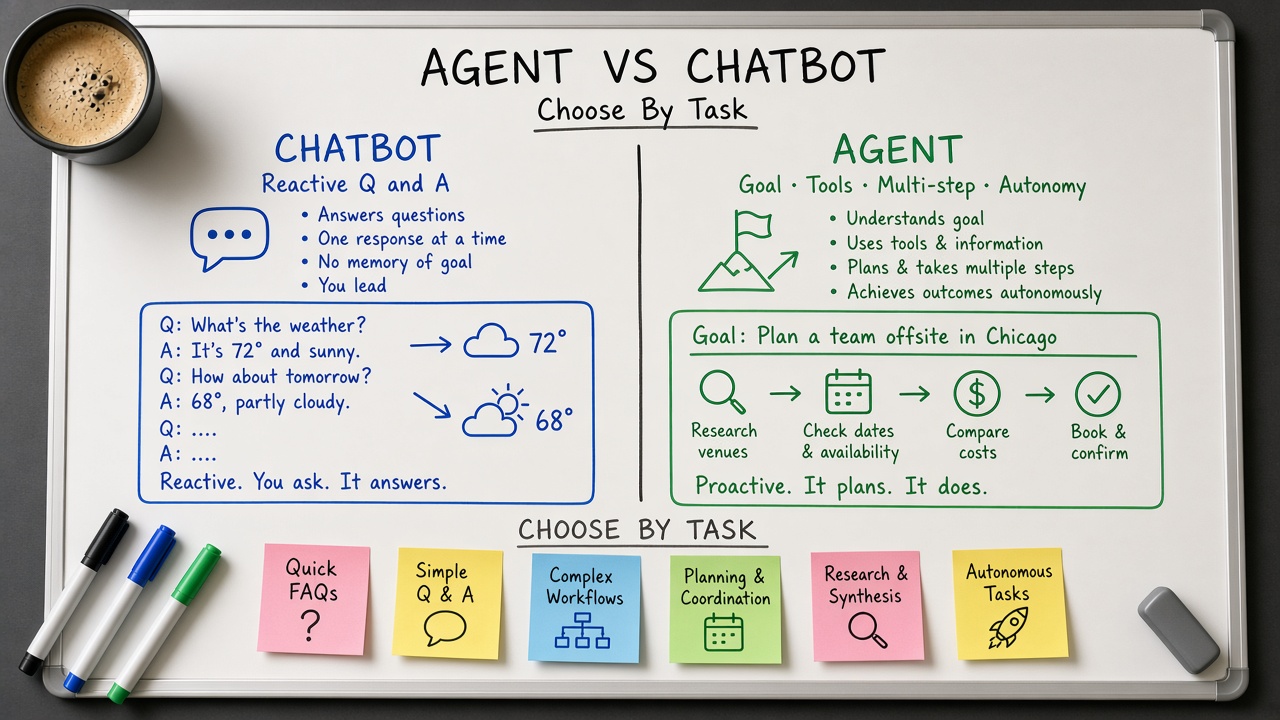 وایت‌برد مقایسه Agent vs Chatbot