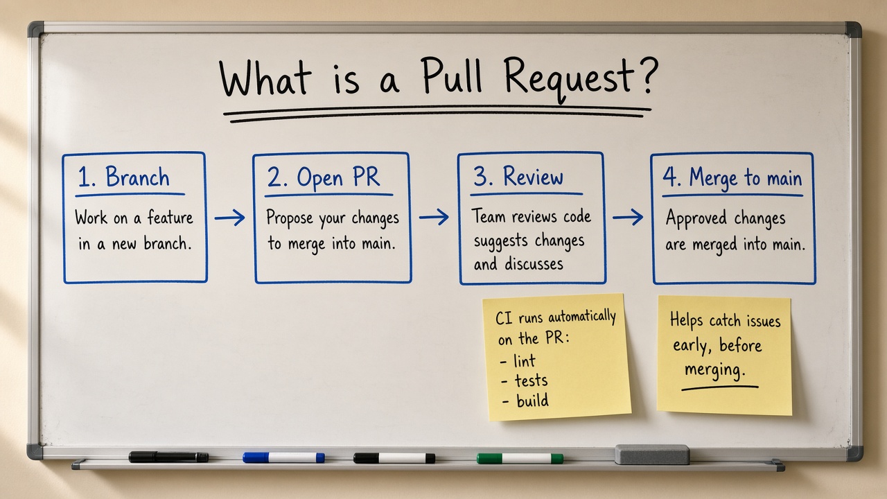 Branch تا Open PR تا Review تا Merge